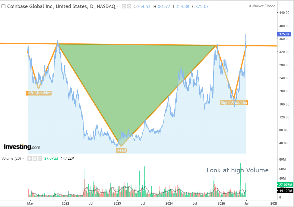 Coinbase’s Chart Just Screamed ‘Buy’—Here’s Why Ignoring It Could Be Costly 2 Coinbase stock
